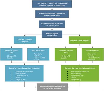 The budget impact of alteplase in the treatment of acute ischemic stroke in Egypt